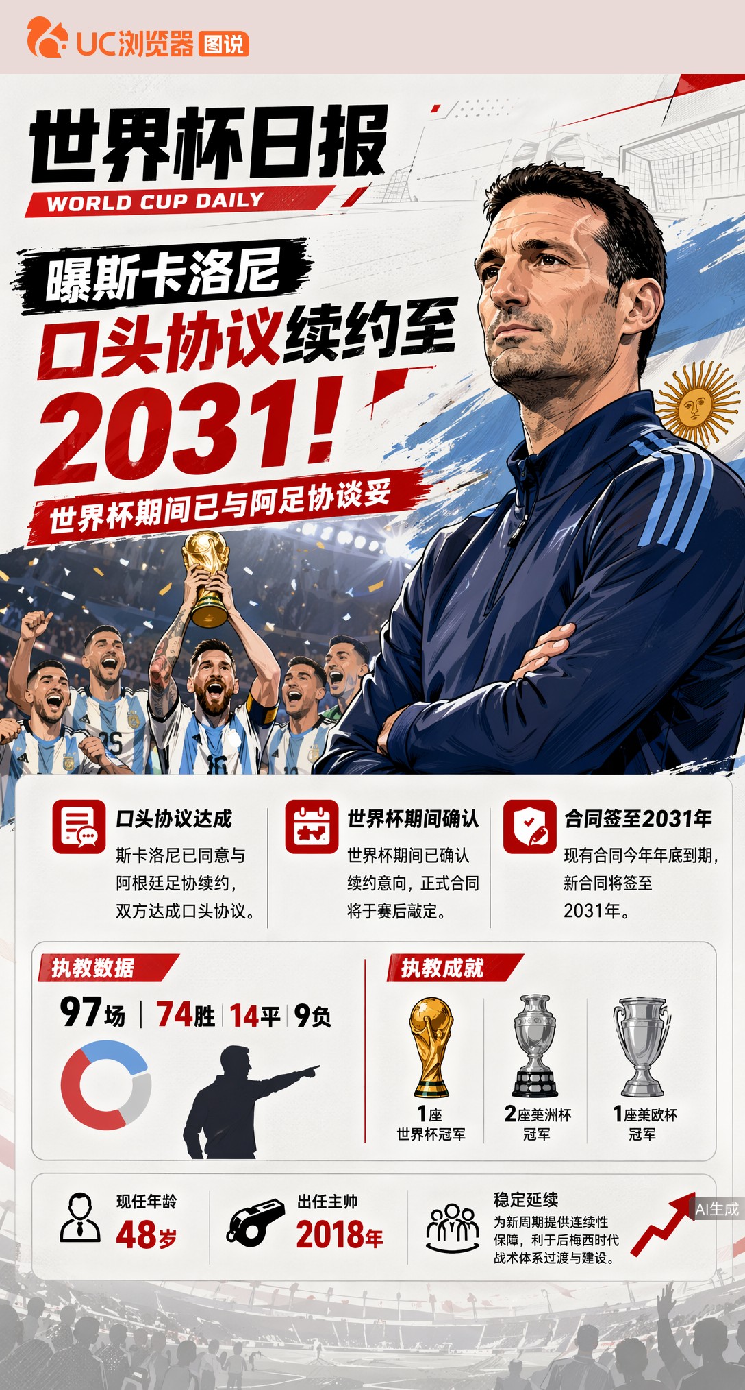 曝斯卡洛尼口头协议续约至2031！世界杯期间已与阿足协谈妥