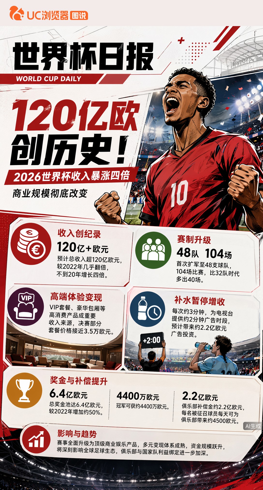 120亿欧创历史！2026世界杯20年收入暴涨四倍，FIFA赚翻了