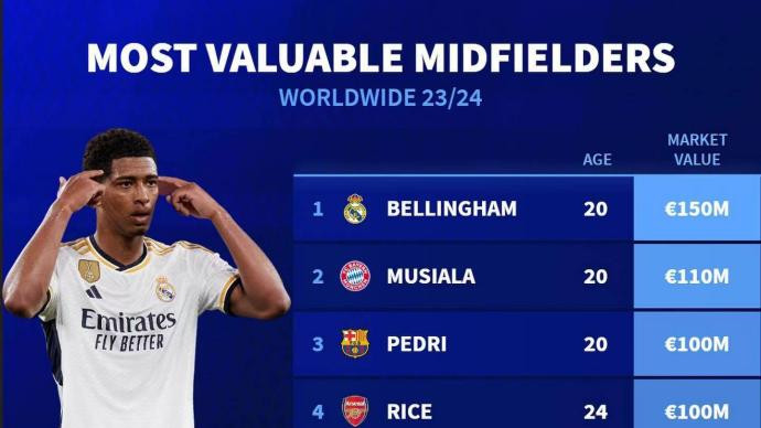 皇马新王贝林厄姆1.5亿欧断层领跑中场身价排名榜