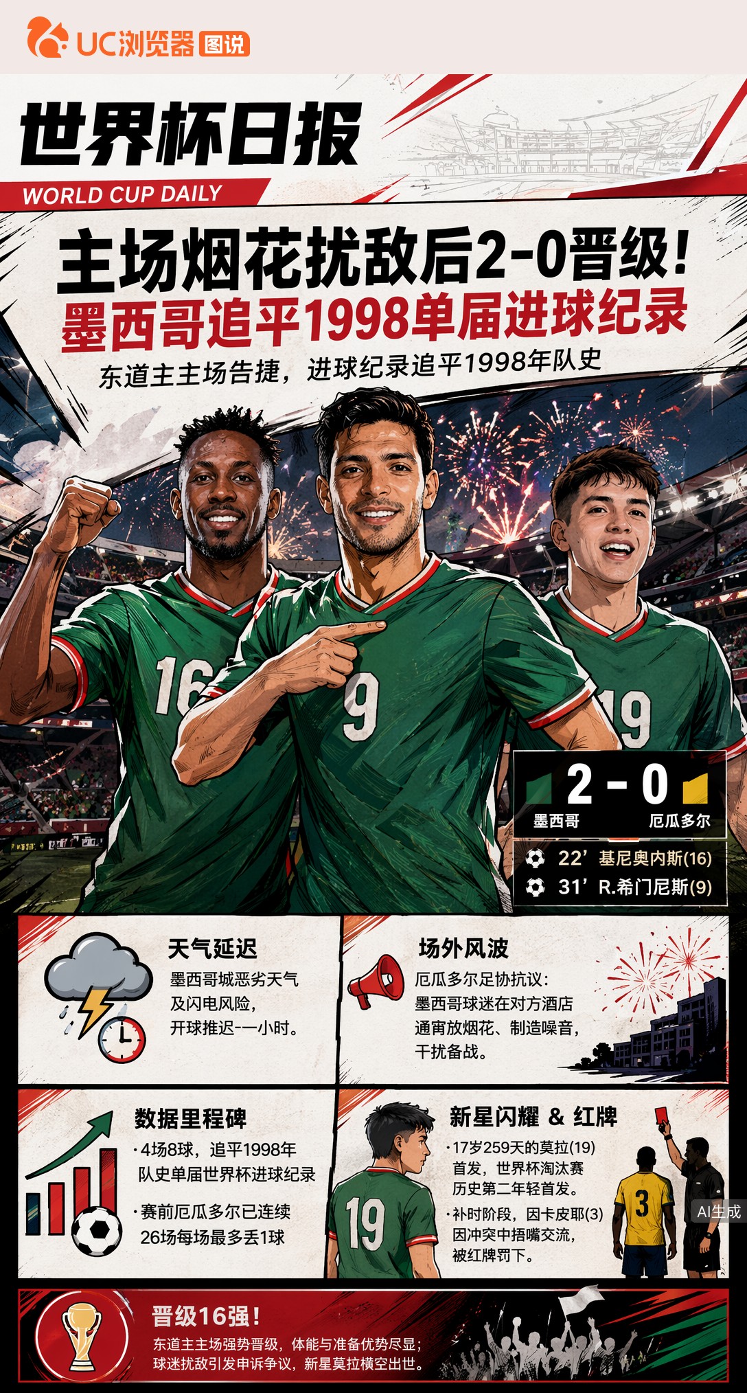 主场烟花扰敌后2-0晋级！墨西哥追平1998单届进球纪录