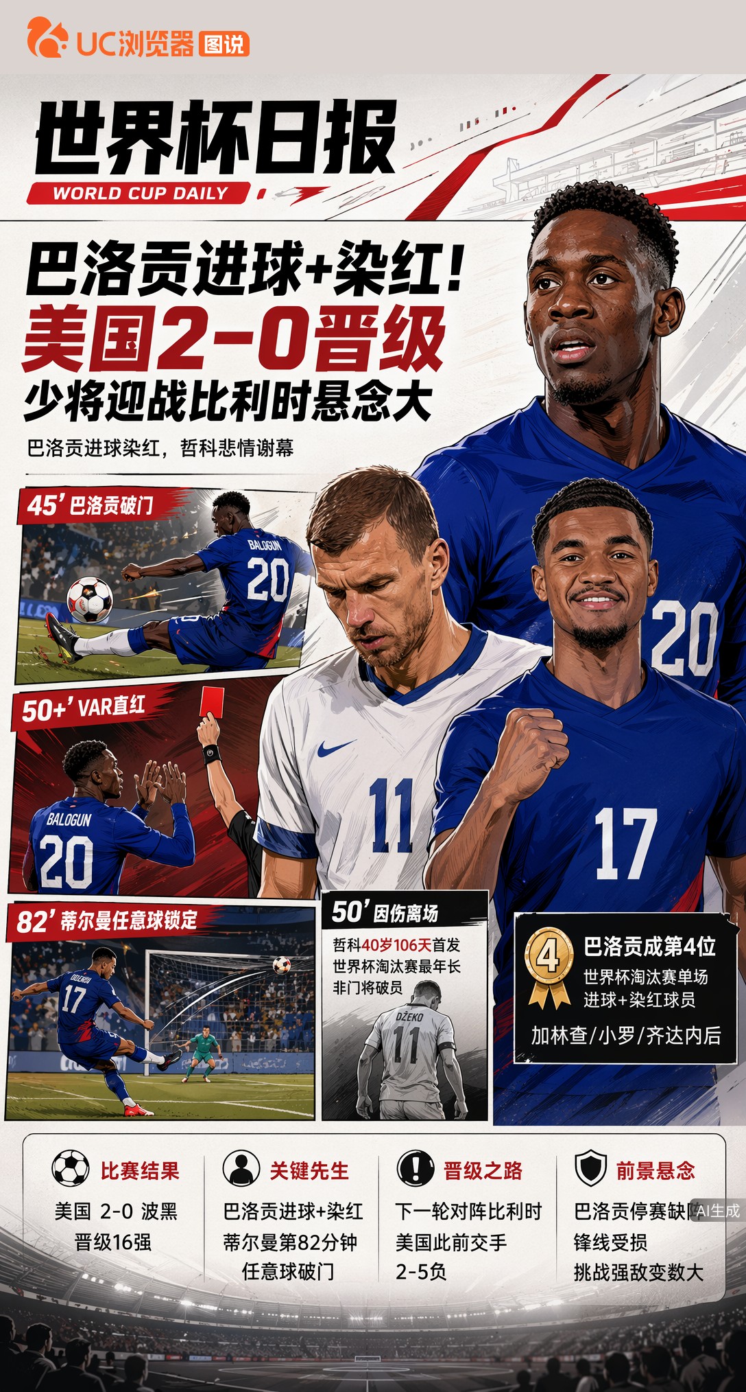 巴洛贡进球+染红！美国2-0晋级，少将迎战比利时悬念大