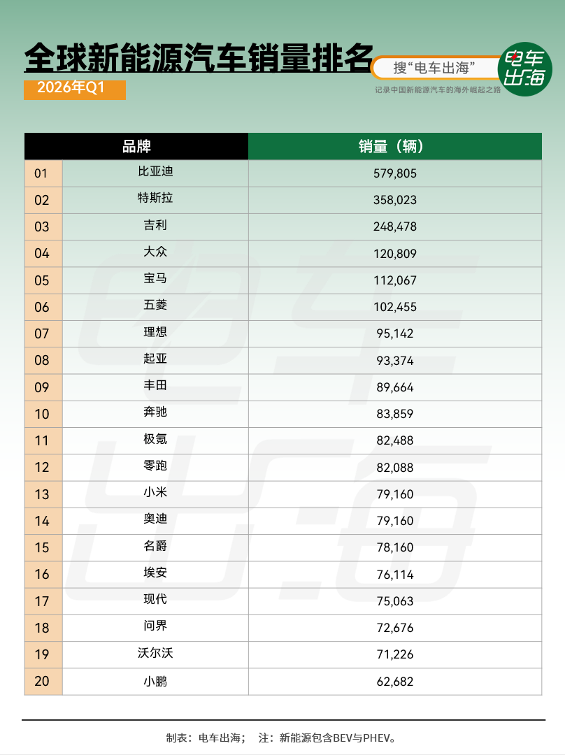 2026年一季度的全球成绩单出炉~
特斯拉靠着 Model Y 和焕新后的 Mo