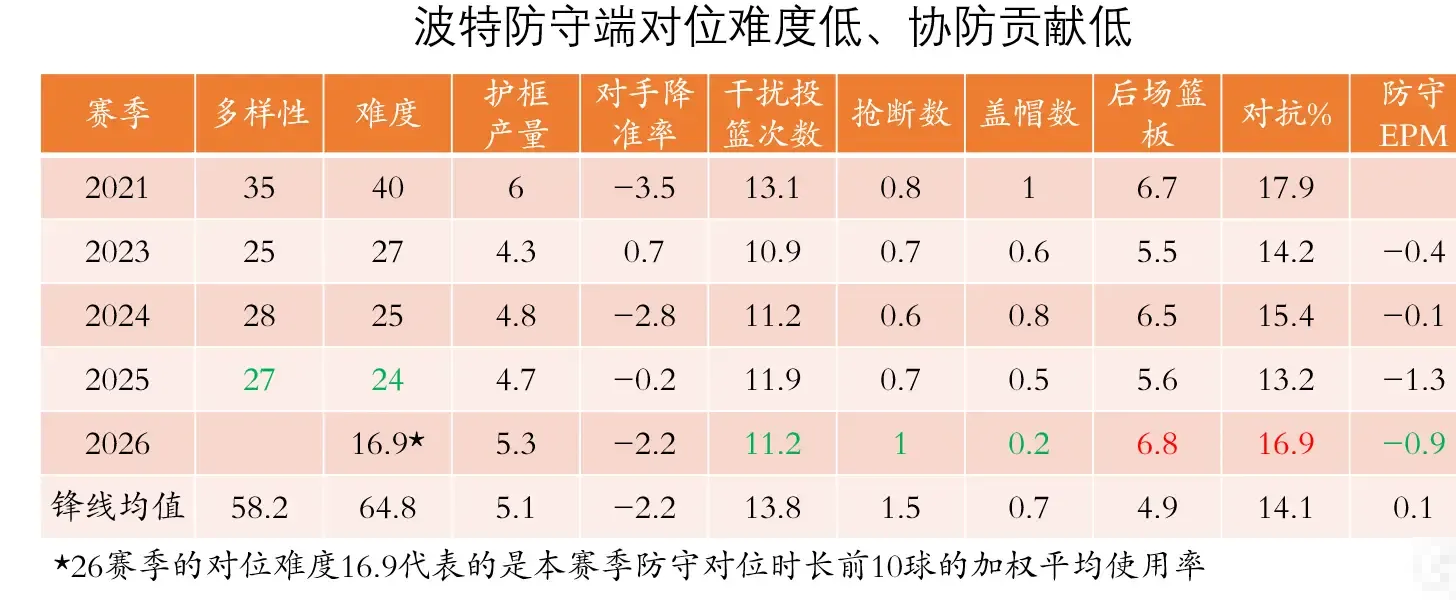 打森林狼的最后一场（戈登缺席），黄忠全程对位兰德尔被打爆。如果换成波特，是不是就