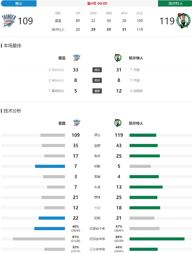 队友不行你要自己站出来扛产量啊!

输一场联军又看着你了，说你效率高是保命中率自
