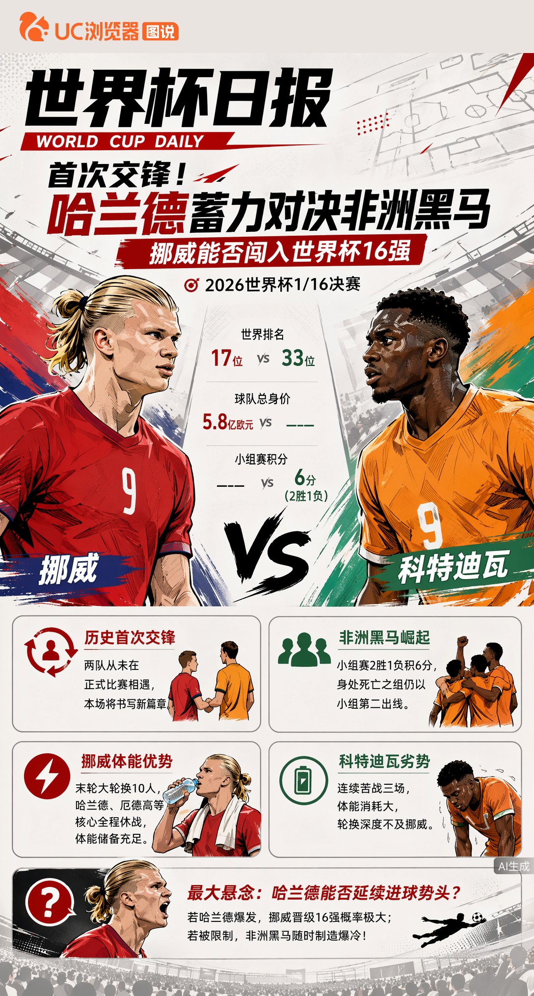 首次交锋！哈兰德蓄力对决非洲黑马，挪威能否闯入世界杯16强