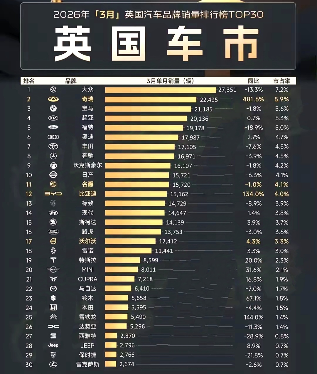 英国公布3月份汽车销量，德系车倒吸一口凉气！本以为比亚迪超越标致、路虎、特斯拉、