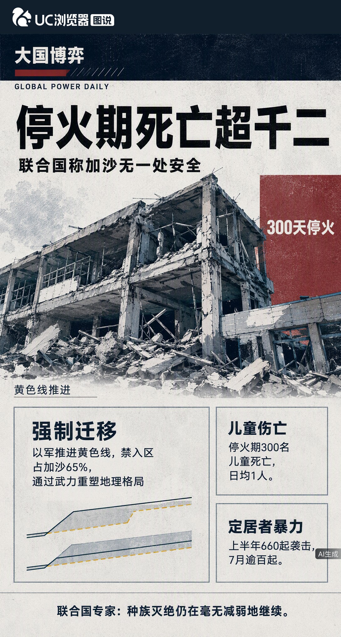 名义停火300天，加沙死亡超1200人，7月就有160人遇难。联合国专家警告无一处安全，以军仍持续袭击医院学校，还将禁入区扩至加沙65%。