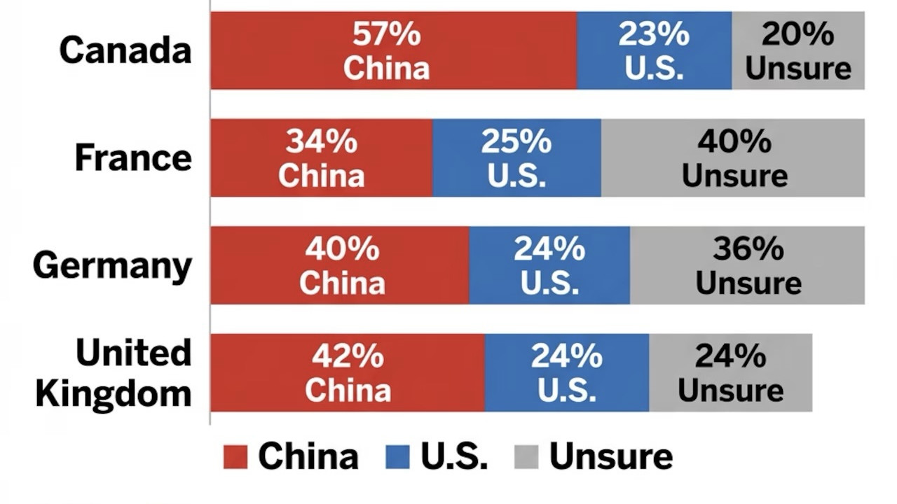 美国这次输得彻底！传统盟友竟集体倒向中国