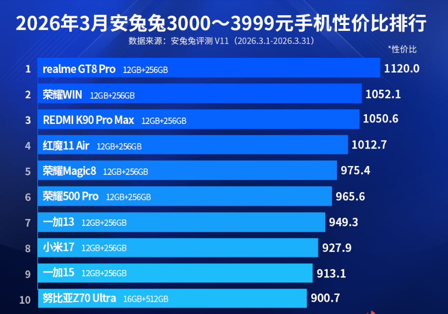红米靠边站，三千档性价比最高的手机：2K屏+五代骁龙8至尊+
