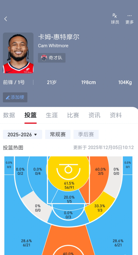 恐怖故事：惠特摩尔才21岁，一查才发现比2026届选秀大年一半以上球员都要年轻！