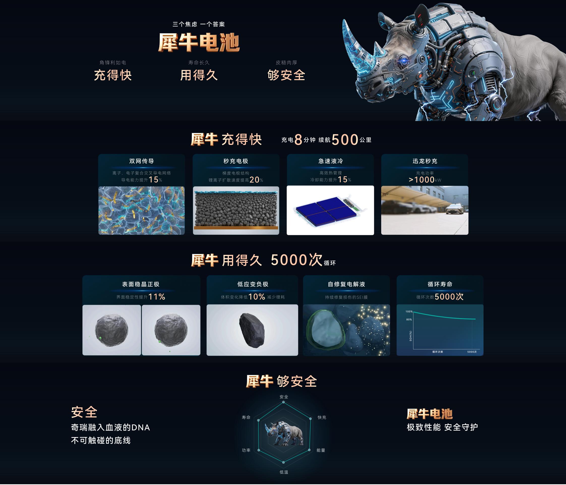 今年是真的卷，奇瑞也要对新能源汽车电池安全、续航、充电发新技术了！
犀牛液态电池