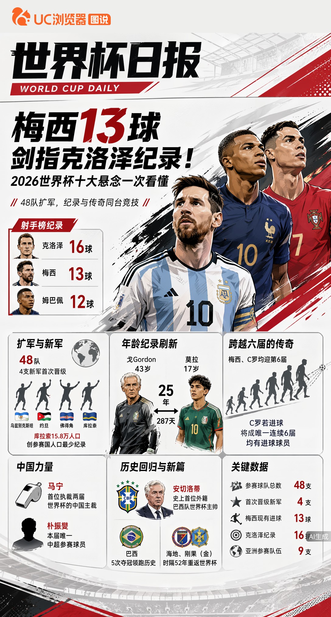 梅西13球剑指克洛泽纪录！2026世界杯十大悬念一次看懂
