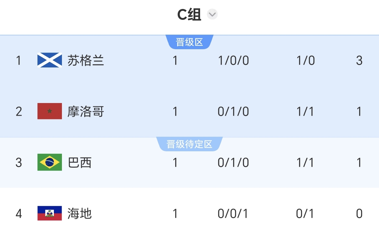 随着加纳1-0绝杀巴拿马，本届世界杯第3支“一轮游”球队诞生，就是巴拿马。原因很