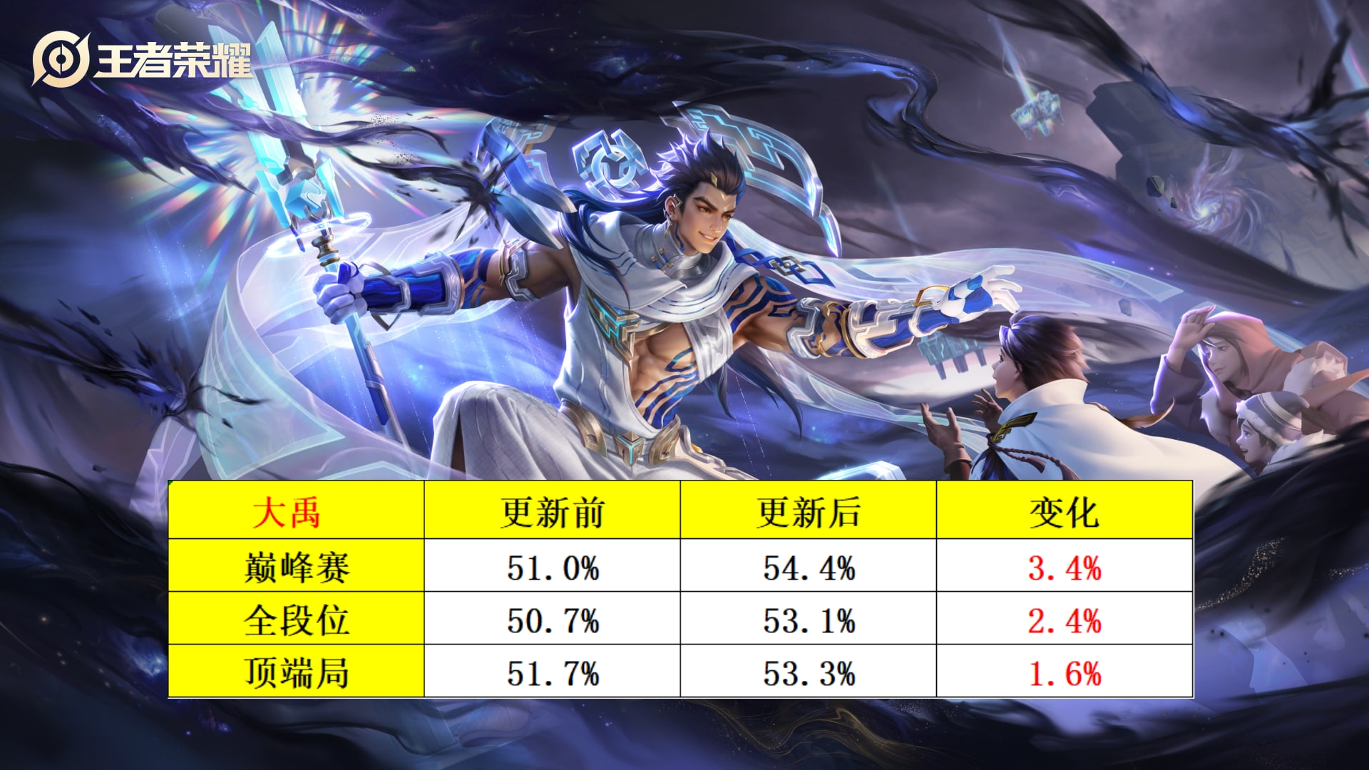 王者荣耀：大禹升级成功！胜率暴涨至全英雄第二，传送成玩法核心