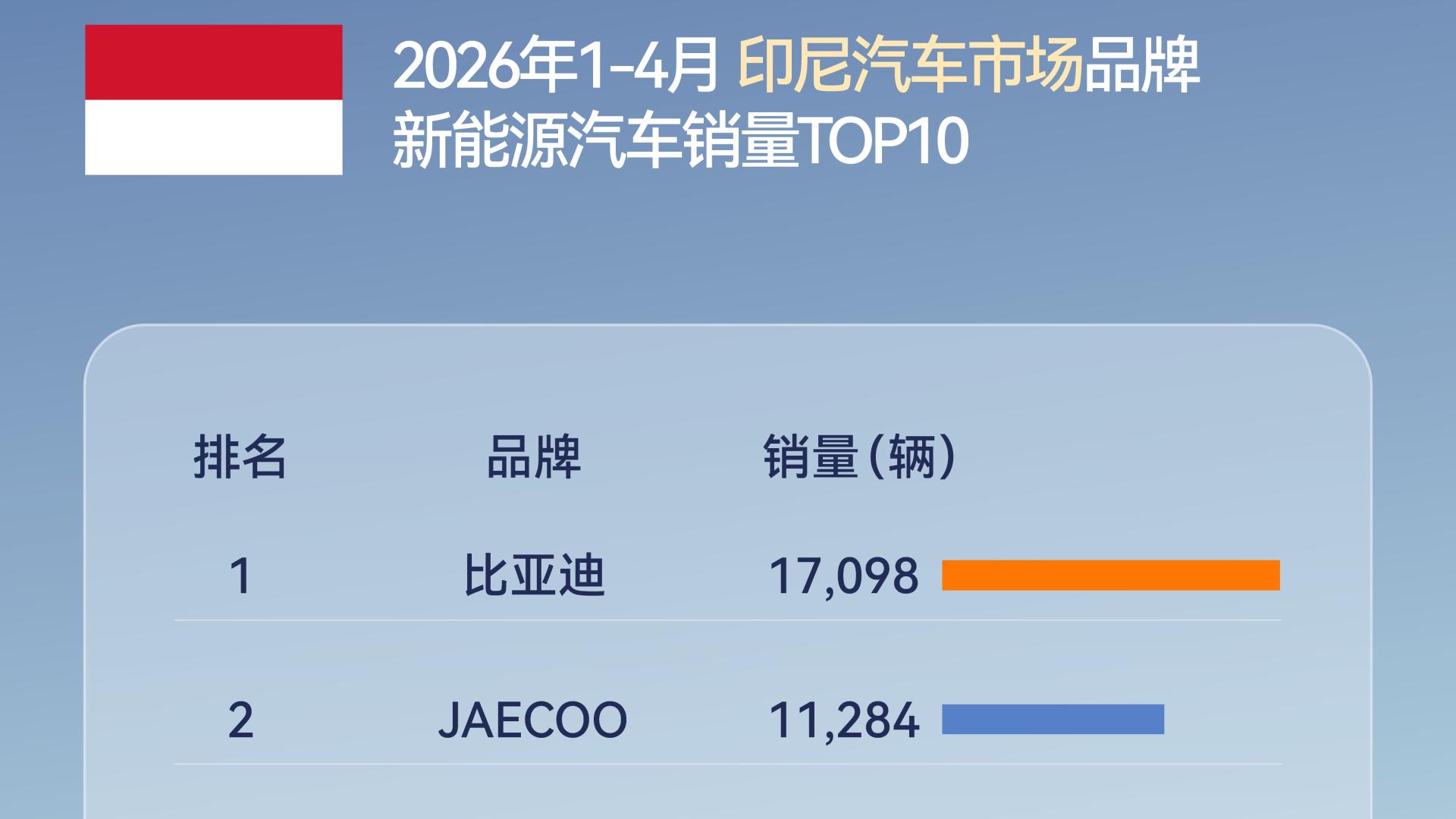 比亚迪领跑印尼纯电市场，前四个月销量突破1.7万辆