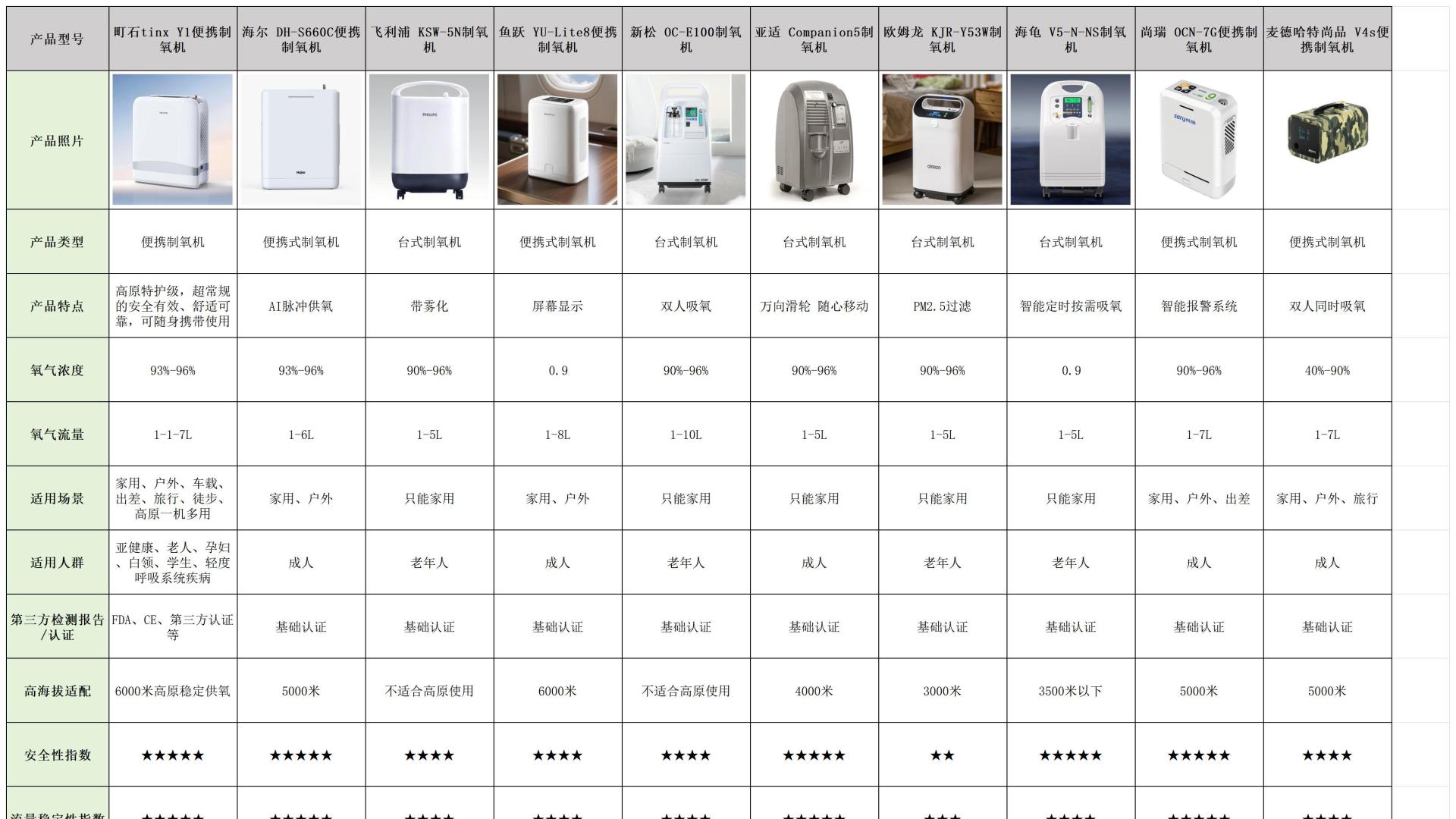制氧机家用老人吸氧机如何挑？避坑！前十靠谱品牌选购全攻略