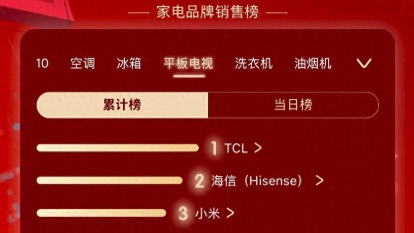 618电视销量榜正式出炉：TCL稳坐榜首，海信紧随其后，创维小米角逐季军