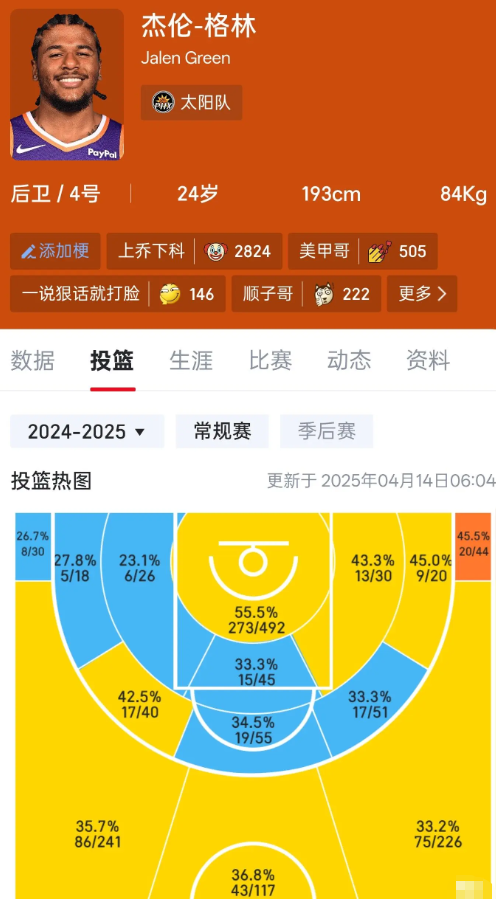 格林这个赛季和上赛季热图对比进步了没，主要考虑到这赛季格林饱受伤病困扰

我个人