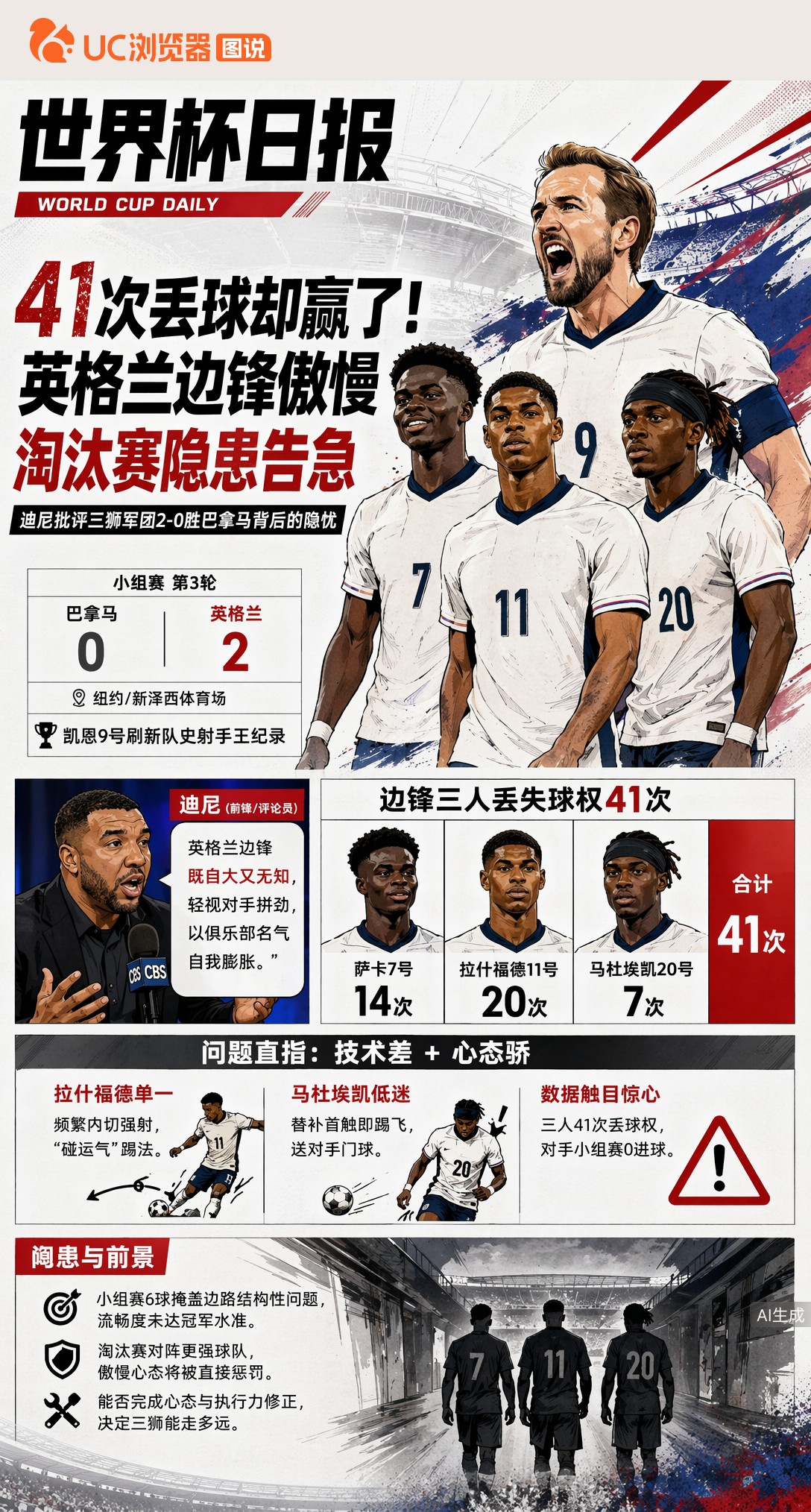 41次丢球却赢了！评论员揭英格兰边锋傲慢，淘汰赛隐患告急