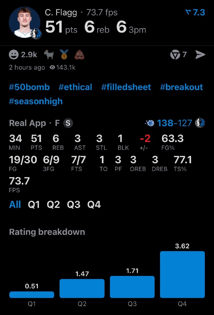 NBA历史上最年轻的50分球员，19岁104天。

弗拉格出战34分钟，30投1