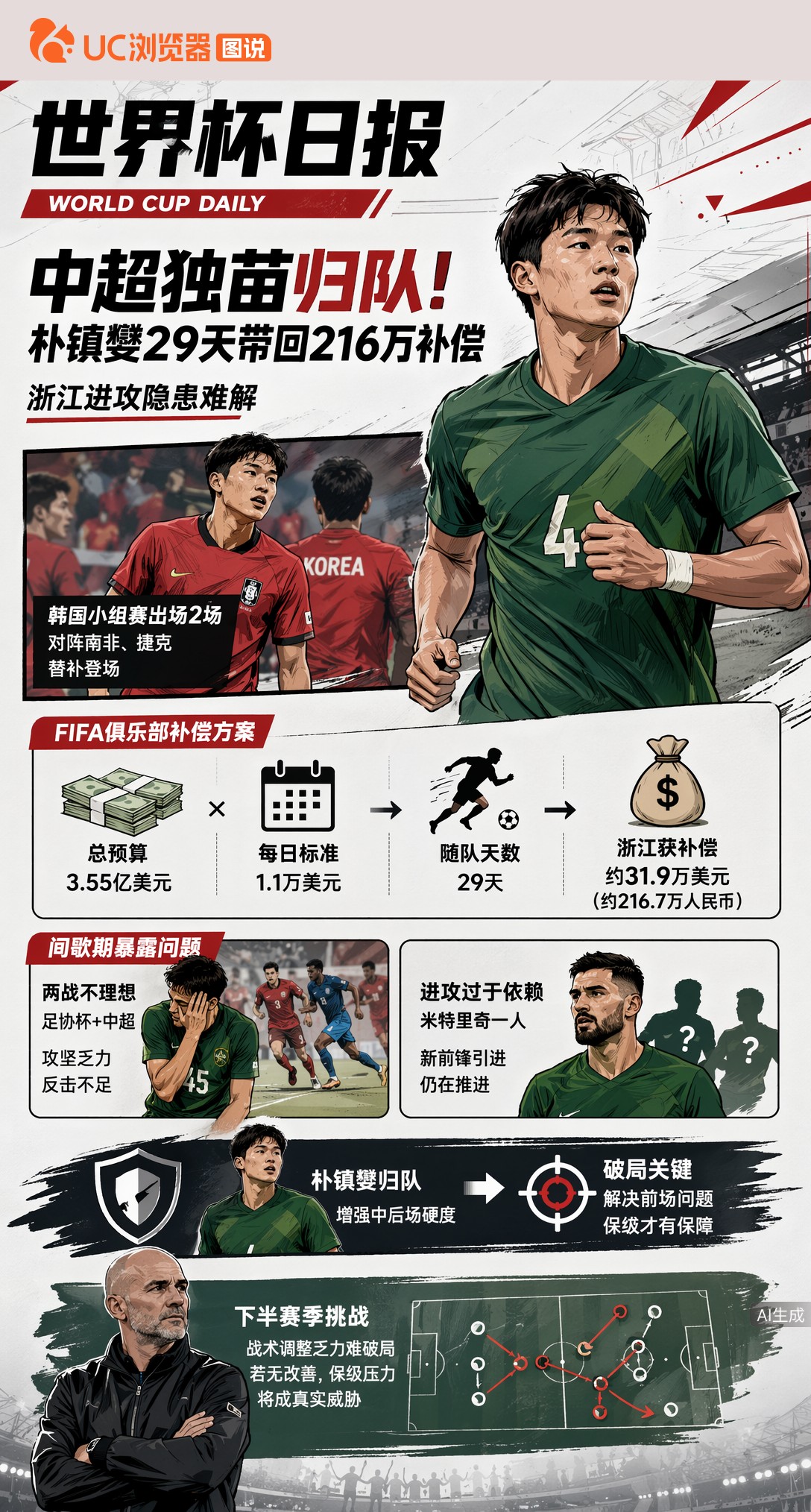 中超独苗归队！朴镇燮世界杯29天带回216万补偿，浙江进攻隐患难解