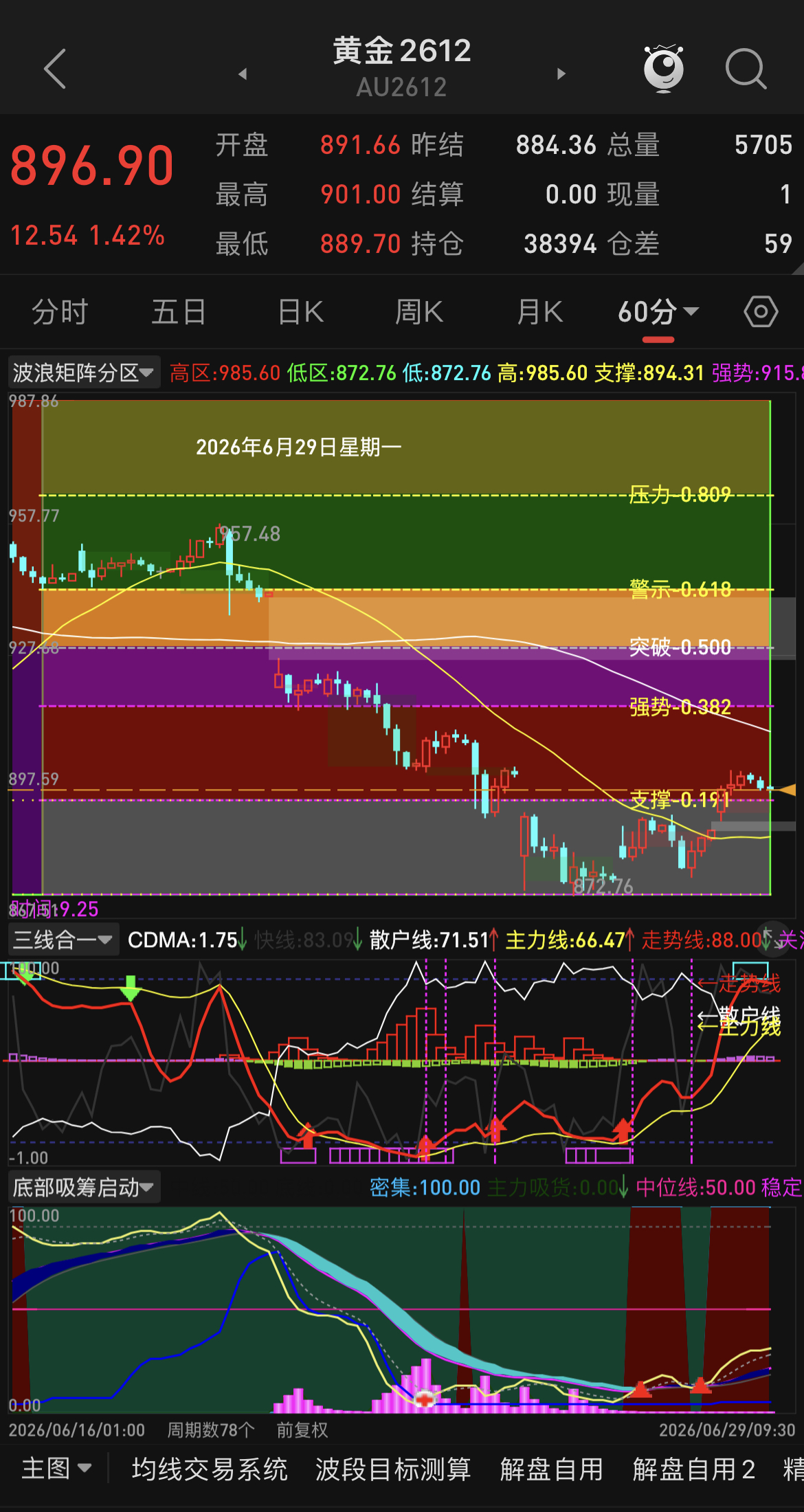 金银这波回撤相对符合预期，上一篇动态早就提示过，这个小波段基本也就这样，这两天回