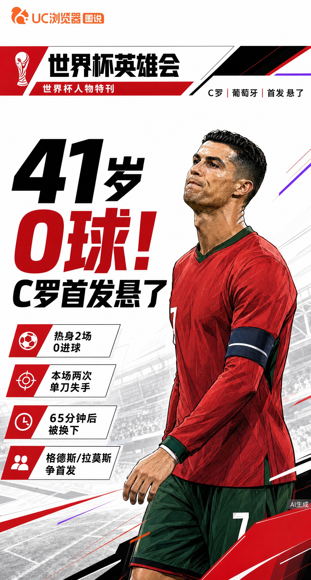 41岁C罗世界杯前2场热身0进球，马丁内斯或让他告别首发