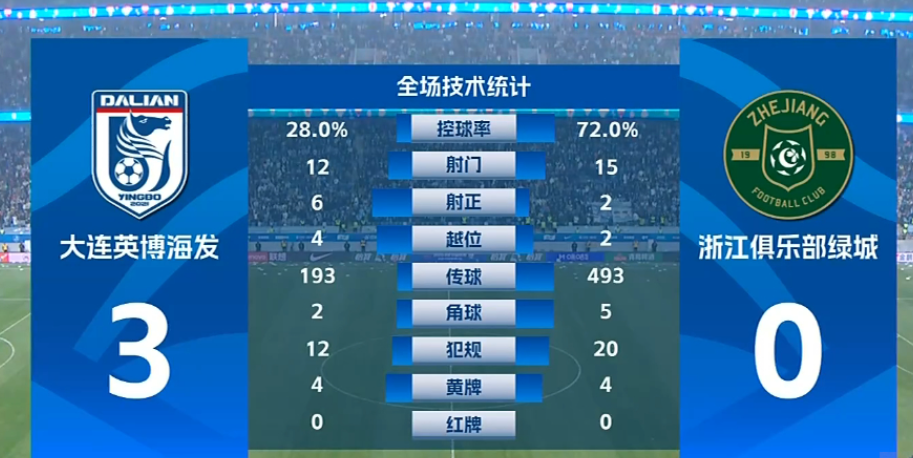 28%的控球，193次的全场传球，却产生了12次射门，关键还不是浪射，有六脚射正