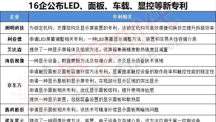 洲明、利亚德、京东方、惠科、海信、艾比森、诺瓦、卡莱特、兆驰、聚灿等16家产业链核心企业发布LED显