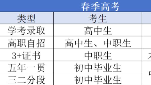 还有人不知道春季高考？基础一般的高中生冲刺优质大学的好机会！