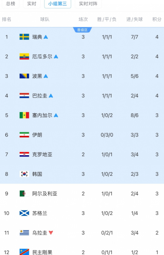 韩国掉到了第8名陷入绝境，埃及也出手痛打落水狗！

韩国队现在每一天都像在等待死