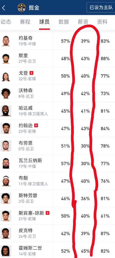 掘金这三分命中率太恐怖了 不知不觉布朗也到4成了

希望约圣赶紧找回手感 季后赛