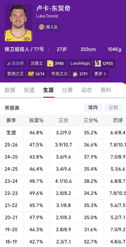 都喷塔图姆效率低可是东契奇也没好哪里去啊

一直以为东契奇生涯命中率48%以上。