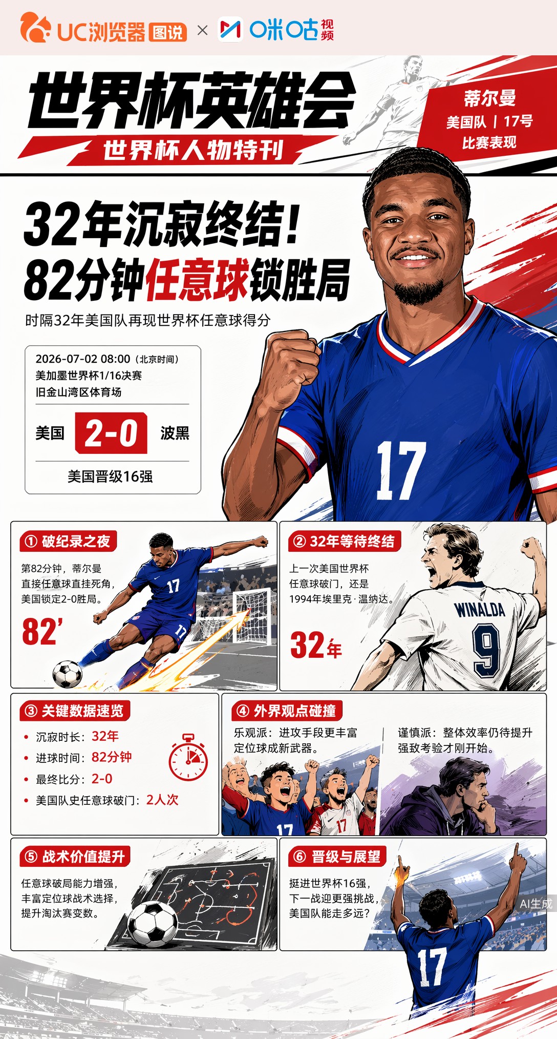 32年沉寂终结！蒂尔曼任意球直挂死角，美国2-0挺进世界杯8强