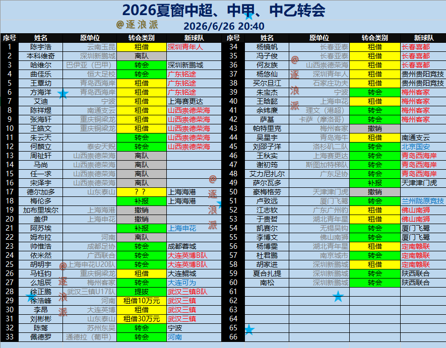 	6月26号夏窗转会名单激增：（1）“南松（深圳新鹏城）”即将离队，可能加盟陕西