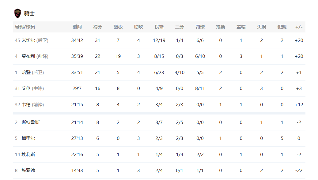 骑士VS老鹰的比赛哈登今天打的不好，米球是真厉害。莫布利是打老鹰的关键因素。小黑