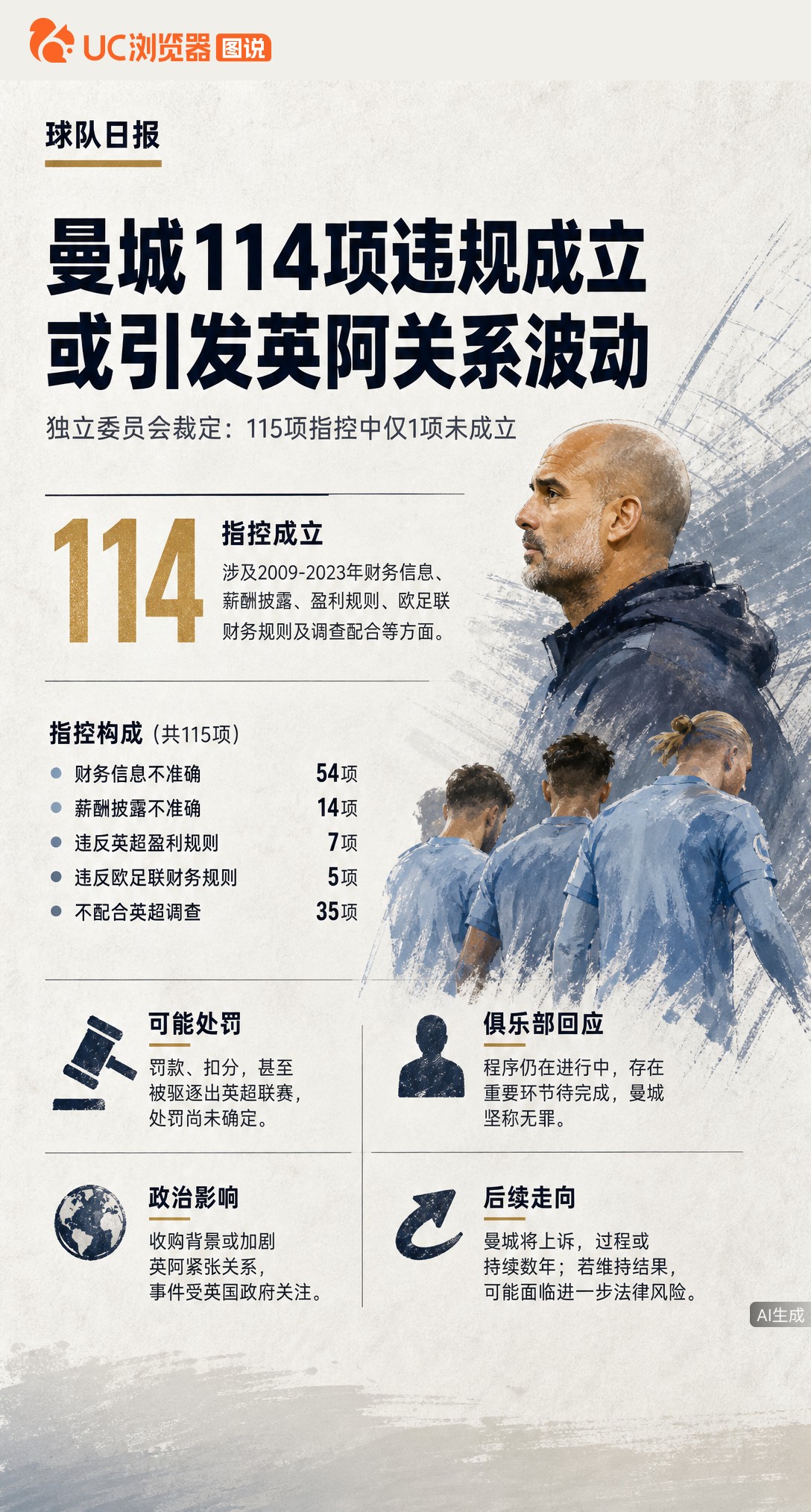 据BBC报道，曼城115项财务违规指控中114项成立。但俱乐部称程序未完、坚称无罪，预计将上诉。罚单未出，扣分会不会真落到这支争冠队头上？