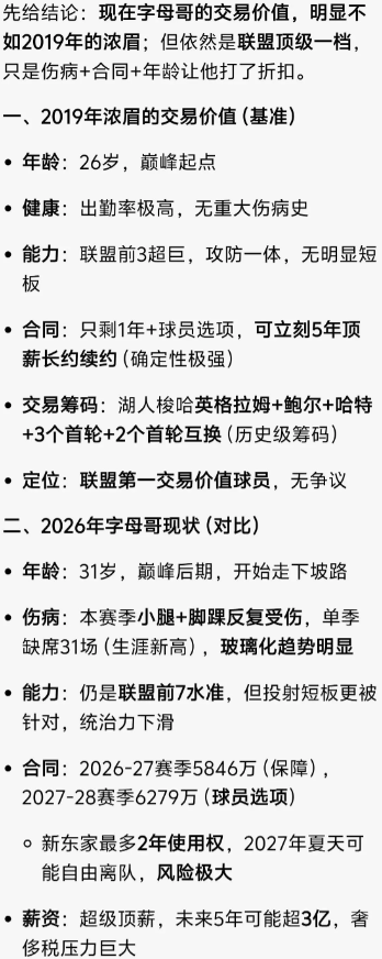 雄鹿想掏空其他球队的梦基本碎了，字母一发力就受伤，交易价值大大降低

你现在把字