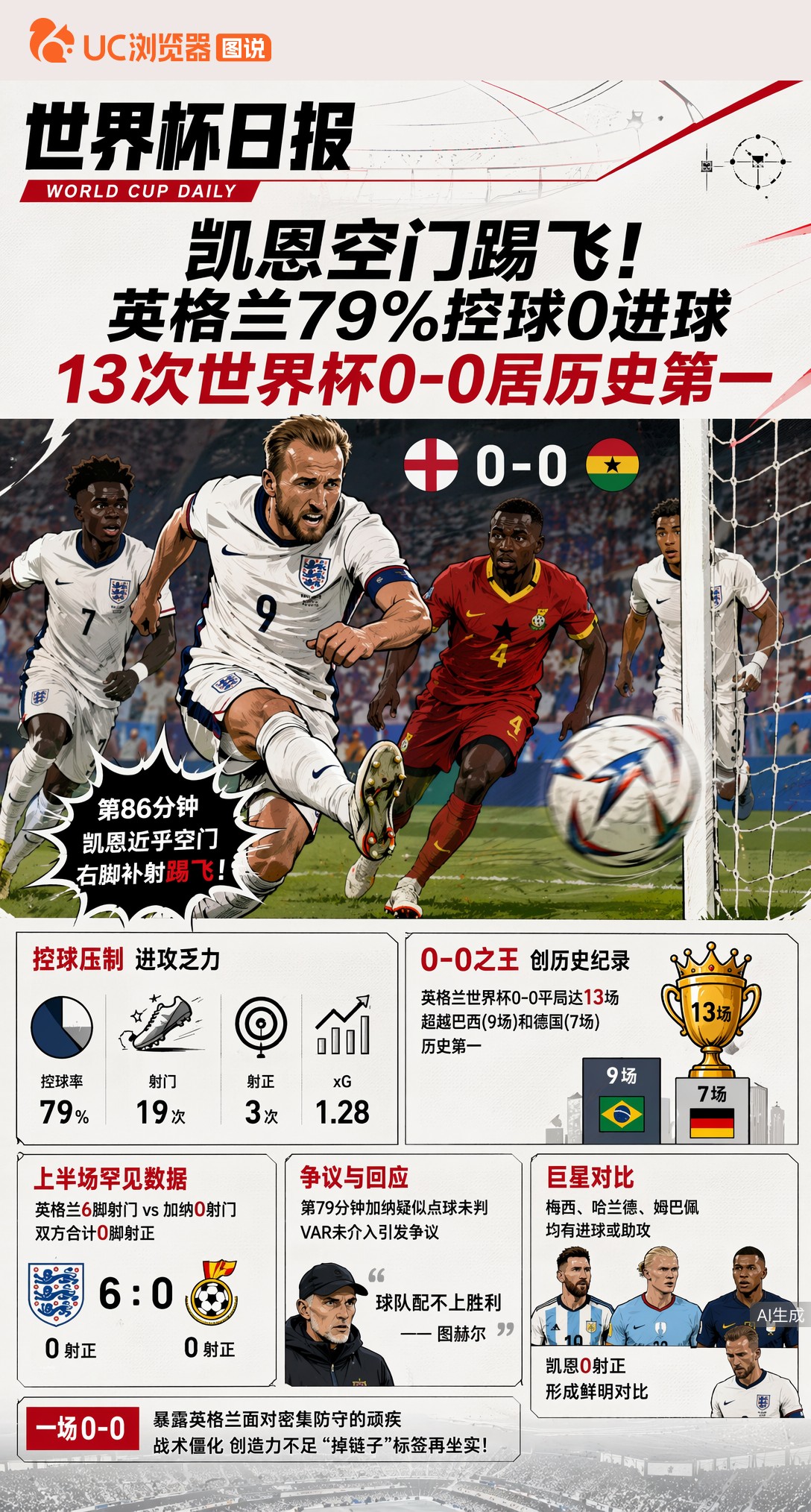 凯恩空门踢飞！英格兰79%控球0进球，13次世界杯0-0居历史第一