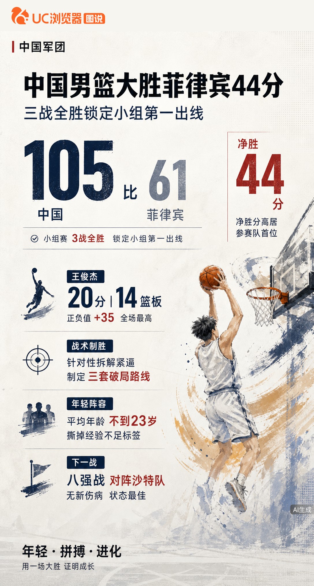 44分大胜！中国男篮105-61横扫菲律宾，三战全胜锁定小组第一。王俊杰20+14统治内线，胡明轩替补单节4记三分爆发，年轻阵容用实力回应两年前争议。