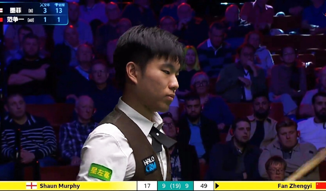 世锦赛最新战报，范争一9-10惨遭墨菲绝杀，无缘第二轮。吴宜泽10-2大胜雷佩凡