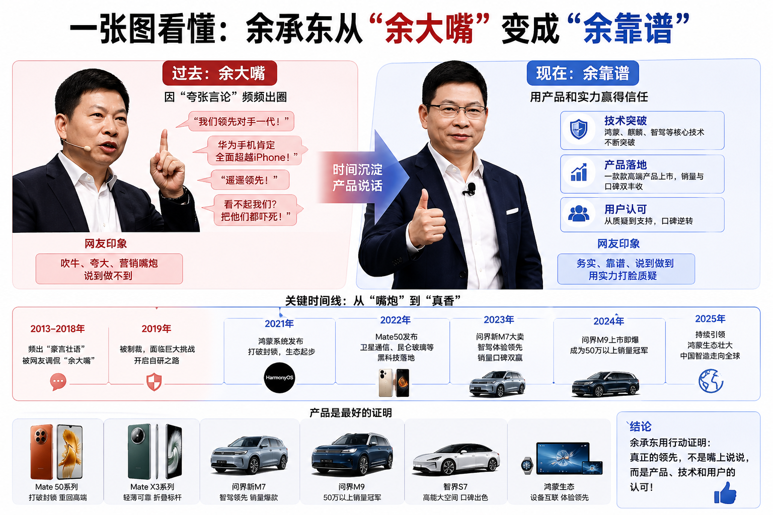 余承东凭什么敢说“遥遥领先”？