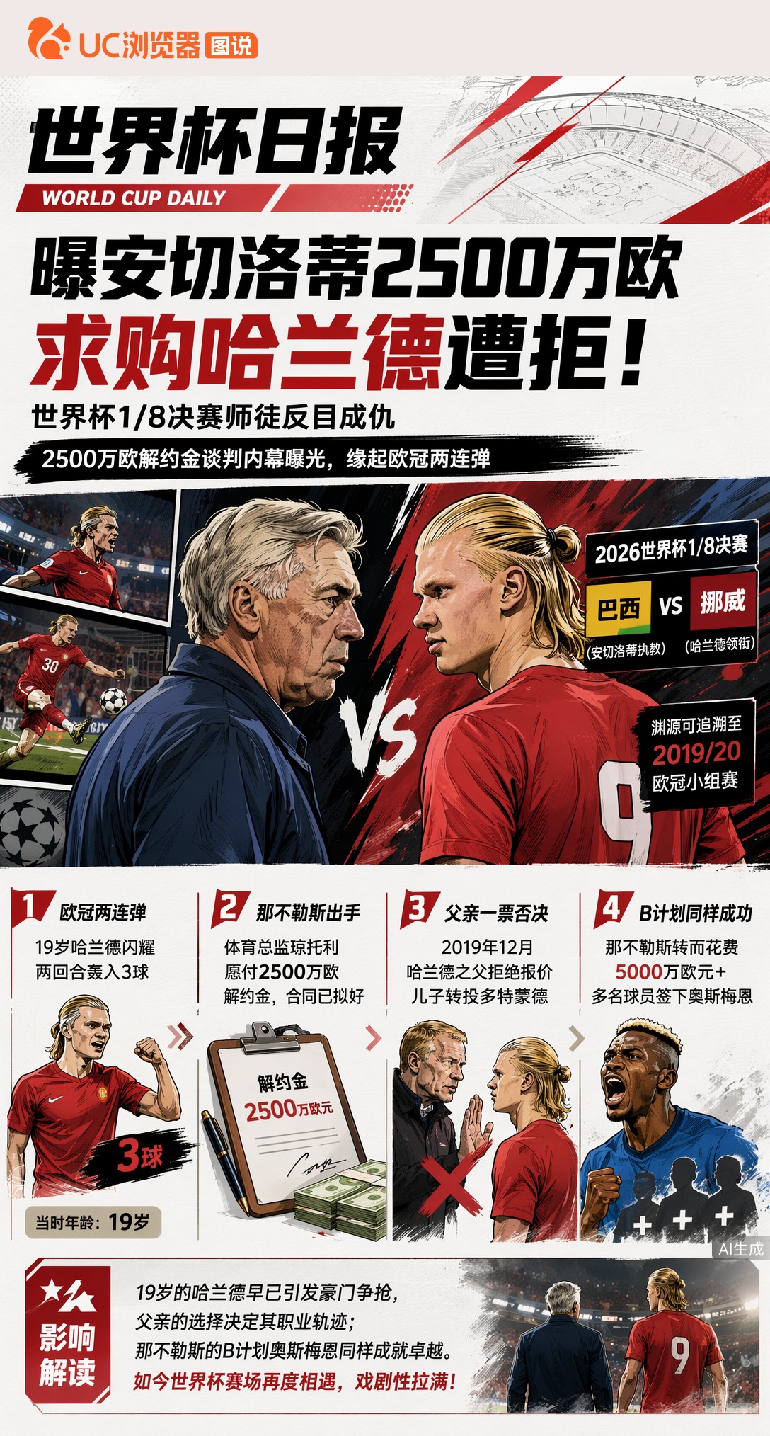 曝安切洛蒂2500万欧求购哈兰德遭拒！世界杯1/8决赛师徒反目成仇