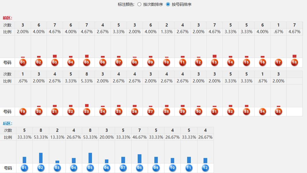 13期数据透析！下期大乐透精准预测，这些号必看！