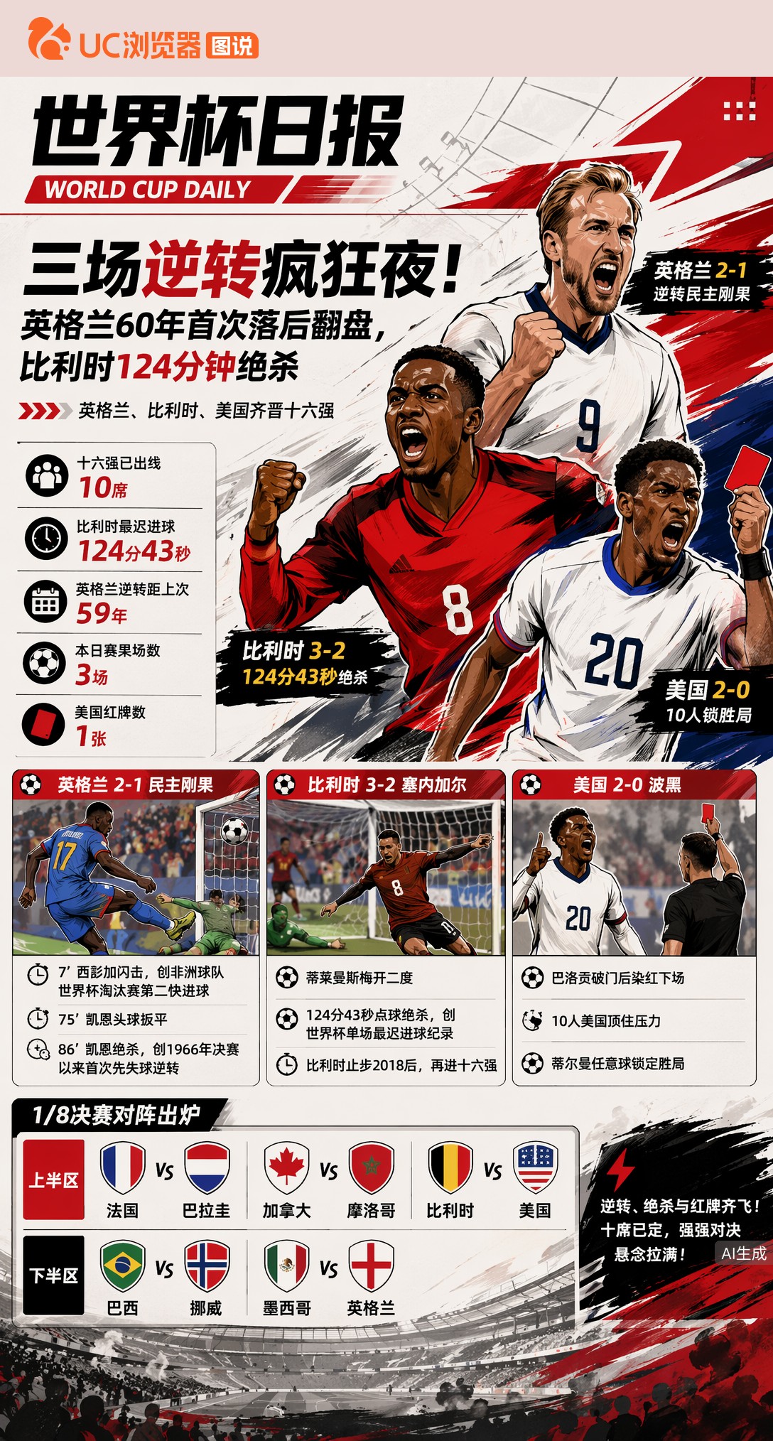 三场逆转疯狂夜！英格兰60年首次落后翻盘，比利时124分钟绝杀