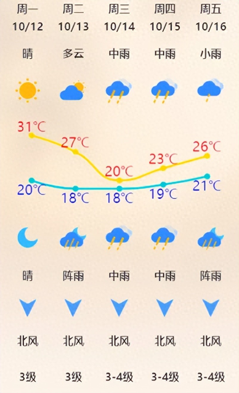 31℃降至20℃，益阳接下来降温又降雨