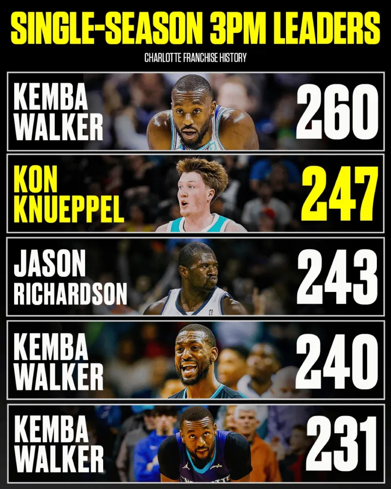 今日NBA常规赛，黄蜂134-90击败国王。

黄蜂球员康-克尼普尔本场比赛出战