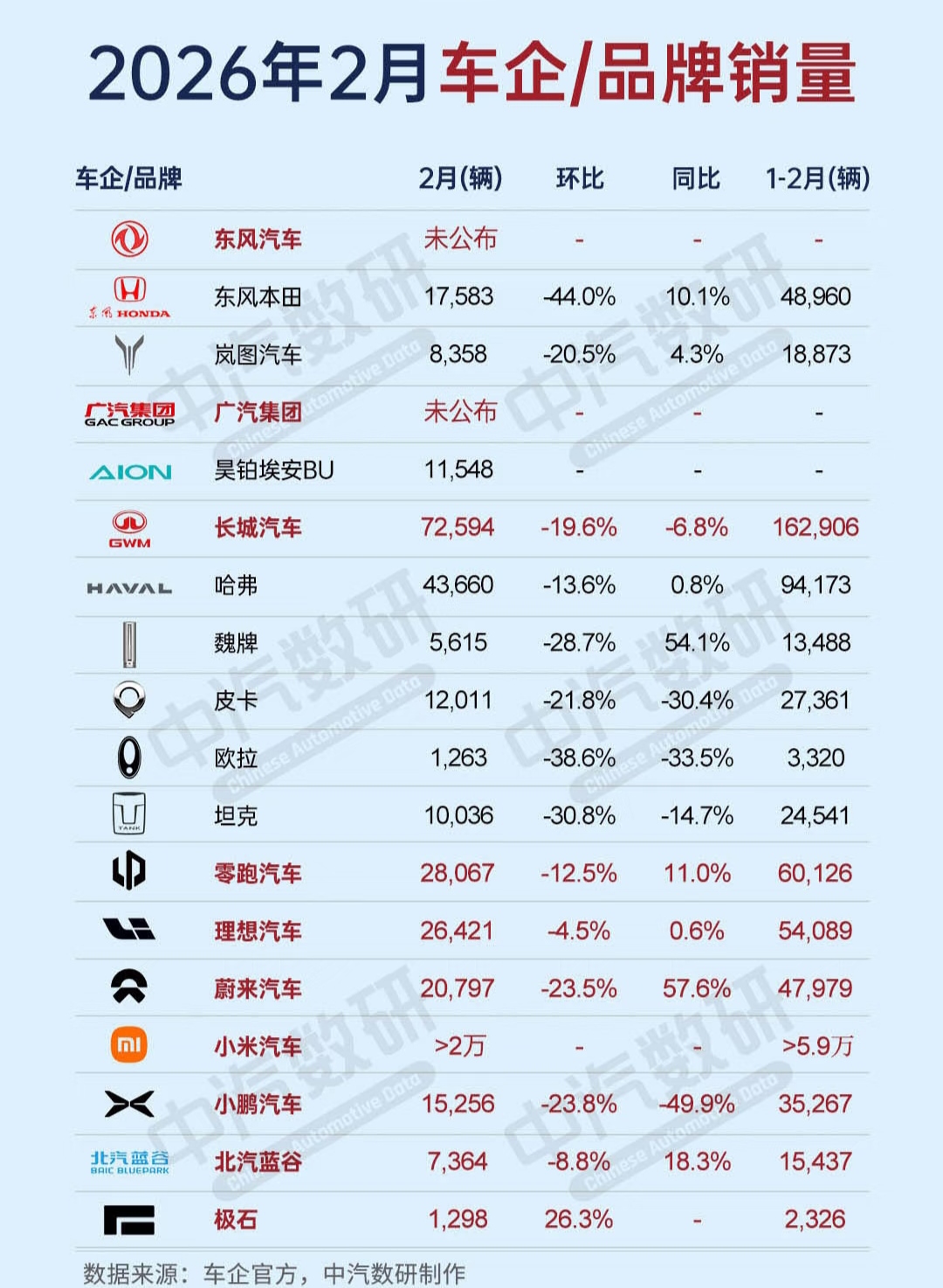 2026年2月车企/品牌销量榜单。

上汽集团的销量最多，高达269465辆，销