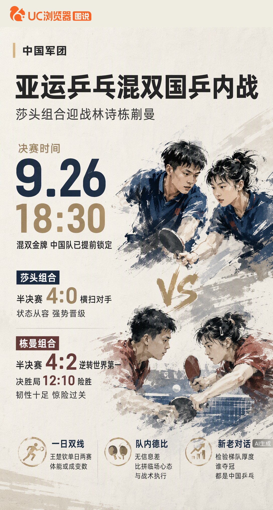 亚运混双金牌已锁定！莎头半决赛4-0零封，栋曼逆转世界第一晋级。决赛变数在王楚钦一日双线体能，队内德比无信息差，拼的就是临场心态。