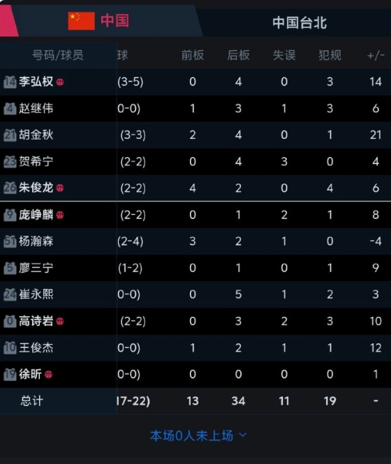中国男篮赢下世界杯出线生死战，以小组第三的成绩出线！其实，两队的态度已经决定了本